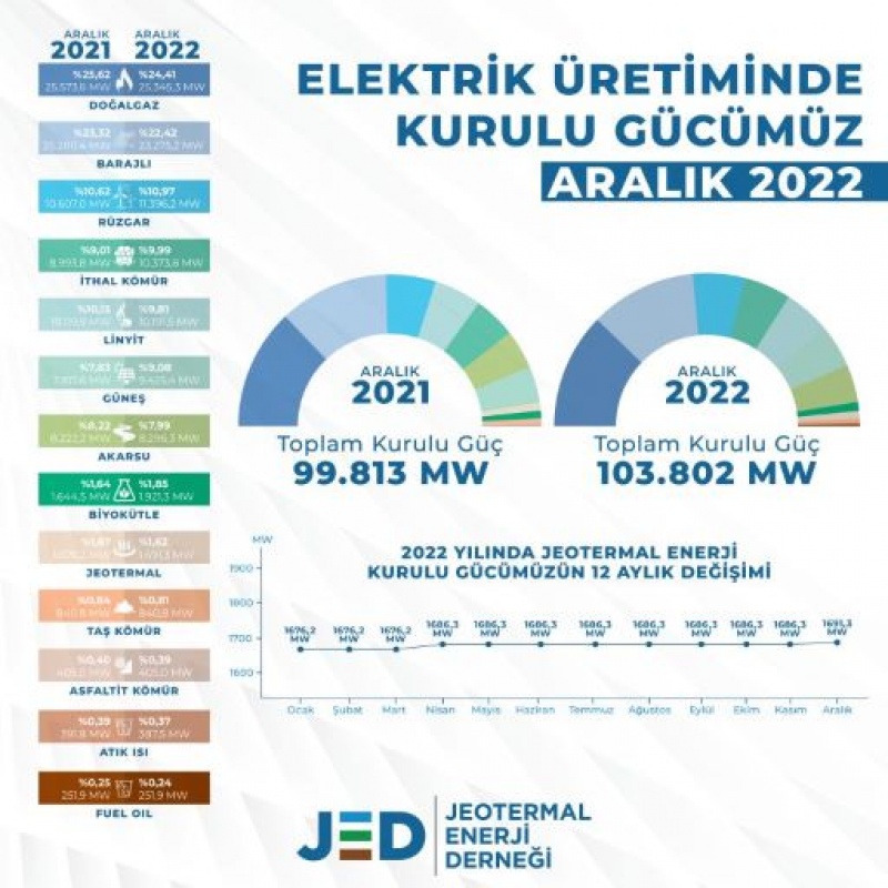  JED: Türk jeotermal Enerji sektöründe Güç artışının Çok Daha Fazla Olması gerekir